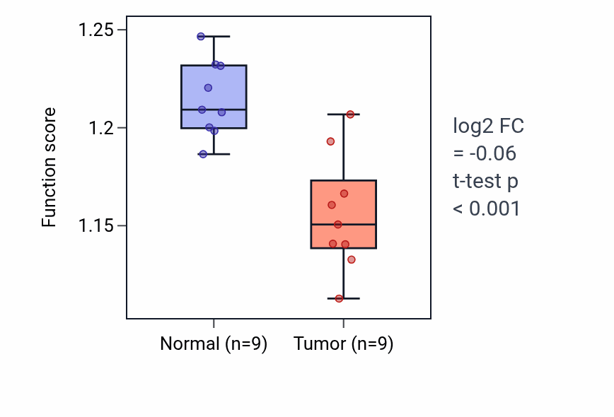Tumor-vs-normal pathway-activity box plot for TORC1 signaling in THCA.