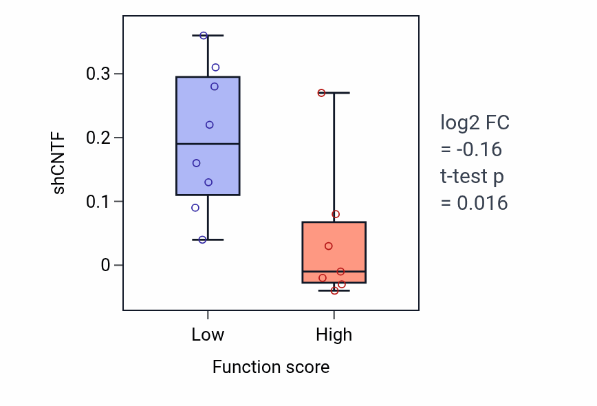 Box plot of CNTF in TORC2 signaling-low vs -high samples in BLOOD_Leukemia.