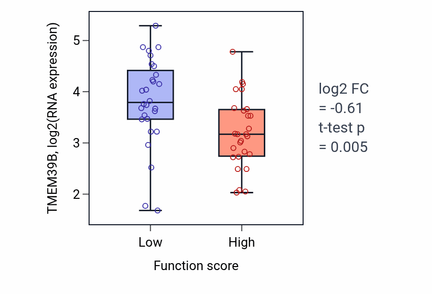 Box plot of TMEM39B in TORC2 signaling-low vs -high samples in BREAST.