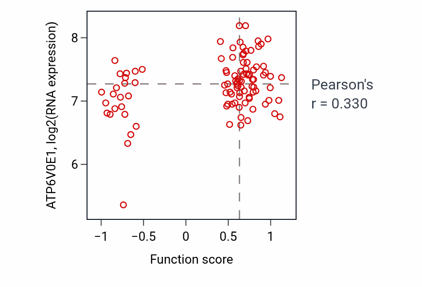 Per-sample scatter of TORC2 signaling activity vs ATP6V0E1 in GBM.