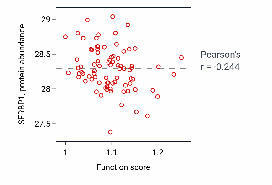 Per-sample scatter of TORC2 signaling activity vs SERBP1 in OV.