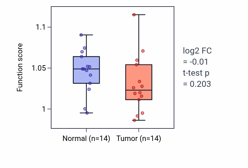Tumor-vs-normal pathway-activity box plot for TORC2 signaling in THCA.