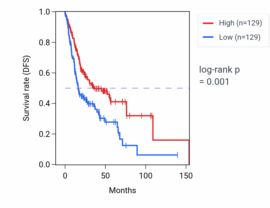 Kaplan&ndash;Meier survival curve for TORC2 signaling pathway activity in HNSC.