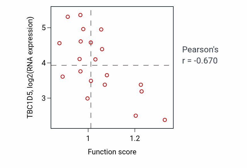 Per-sample scatter of RIG-I signaling pathway activity vs TBC1D5 in OESOPHAGUS.