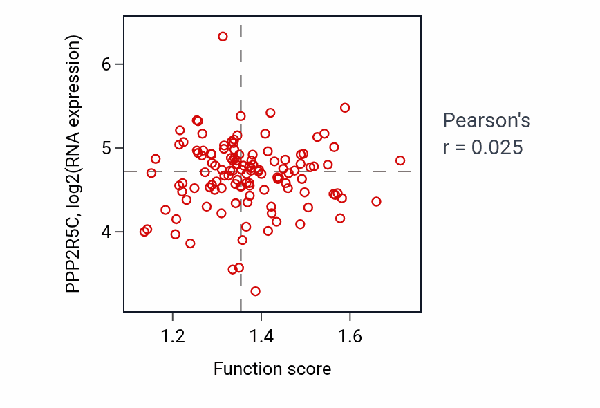 Per-sample scatter of RIG-I signaling pathway activity vs PPP2R5C in BRCA.