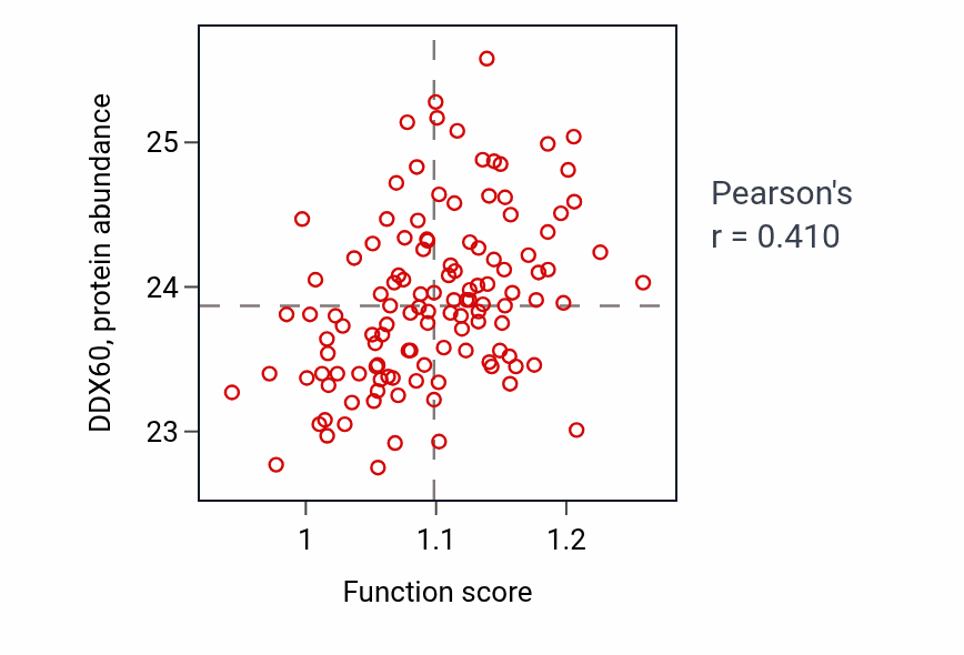 Per-sample scatter of RIG-I signaling pathway activity vs DDX60 in BRCA.