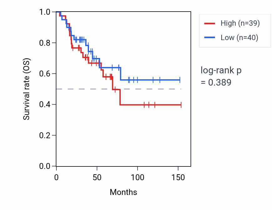 Kaplan&ndash;Meier survival curve for RIG-I signaling pathway pathway activity in ACC.