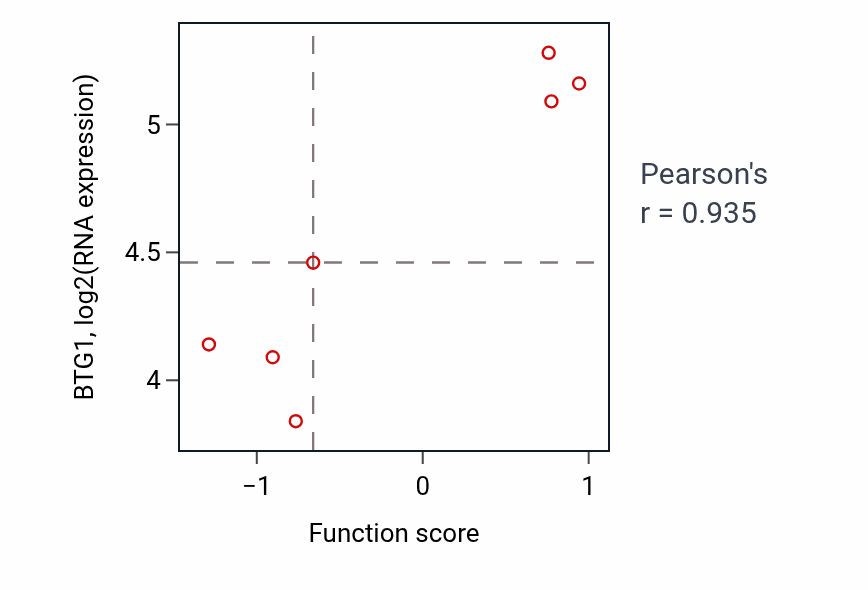 Per-sample scatter of MDA-5 signaling pathway activity vs BTG1 in BREAST.