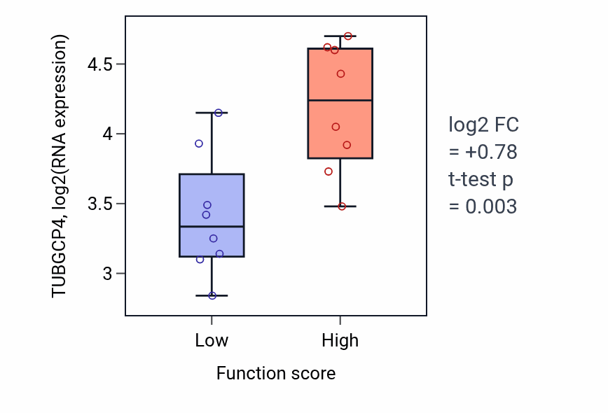 Box plot of TUBGCP4 in MDA-5 signaling pathway-low vs -high samples in BLOOD_Myeloma.