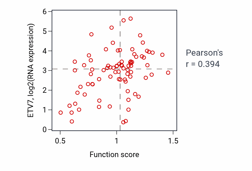 Per-sample scatter of MDA-5 signaling pathway activity vs ETV7 in OV.