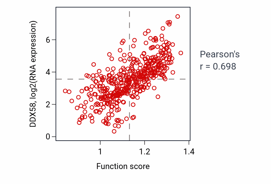 Per-sample scatter of MDA-5 signaling pathway activity vs DDX58 in SKCM.