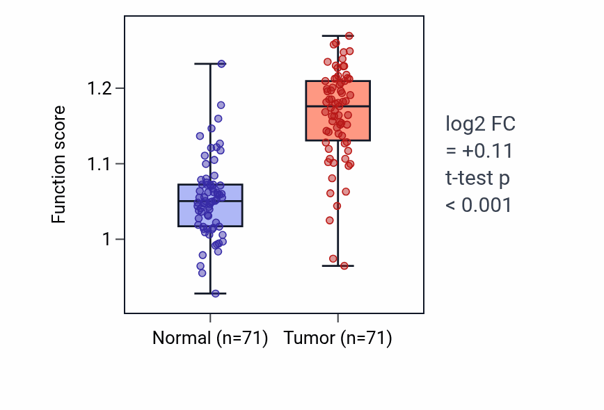 Tumor-vs-normal pathway-activity box plot for MDA-5 signaling pathway in KIRC.