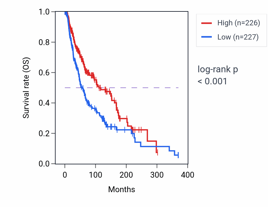 Kaplan&ndash;Meier survival curve for MDA-5 signaling pathway pathway activity in SKCM.