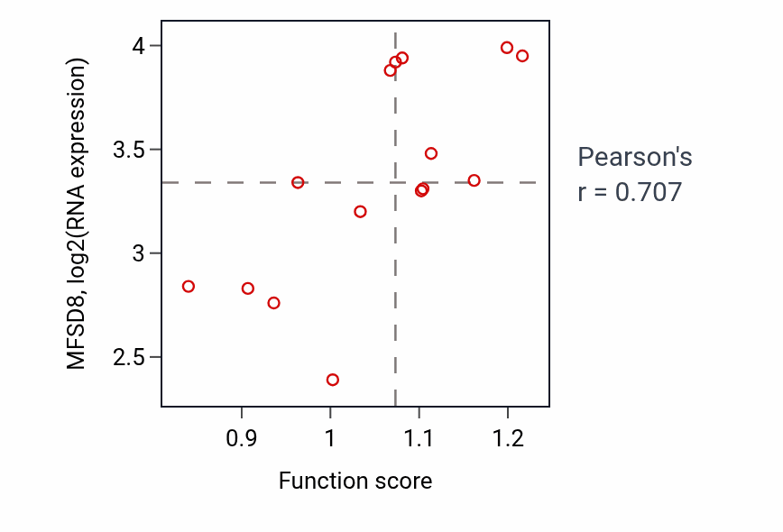 Per-sample scatter of Regulation of cytoplasmic pattern recognition receptor signaling pathway activity vs MFSD8 in BONE.
