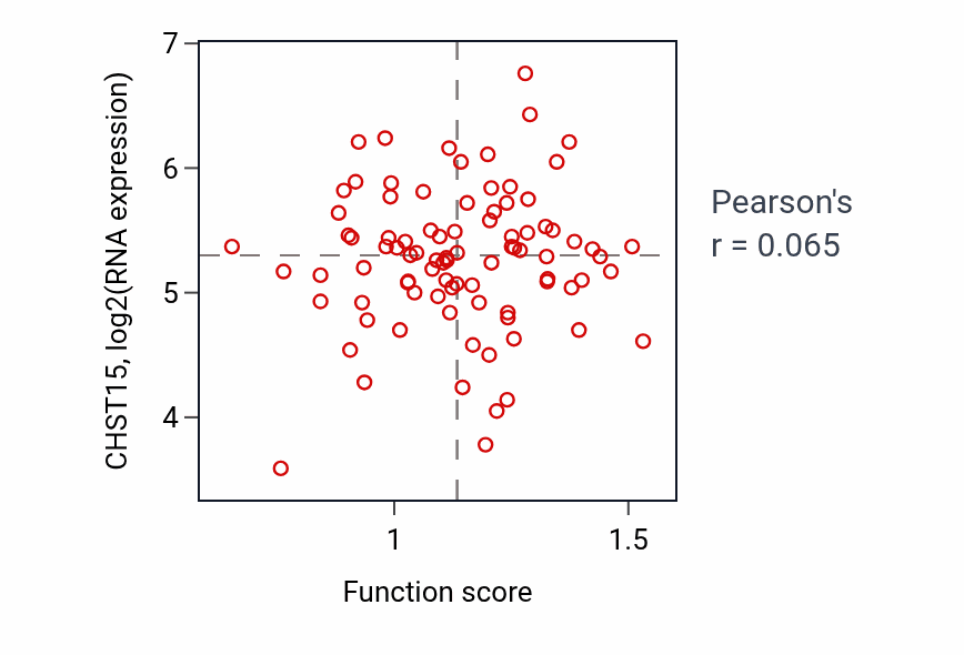 Per-sample scatter of Regulation of cytoplasmic pattern recognition receptor signaling pathway activity vs CHST15 in PDAC.