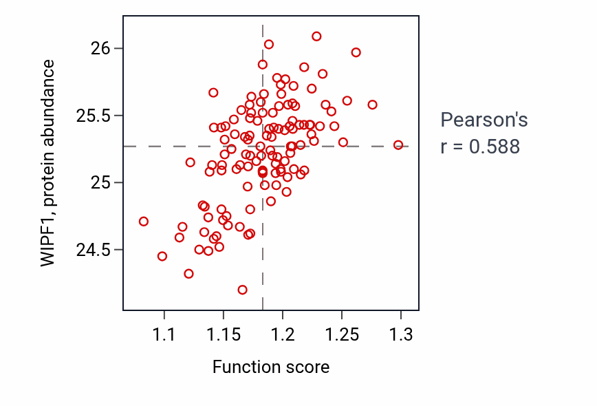 Per-sample scatter of Regulation of cytoplasmic pattern recognition receptor signaling pathway activity vs WIPF1 in BRCA.