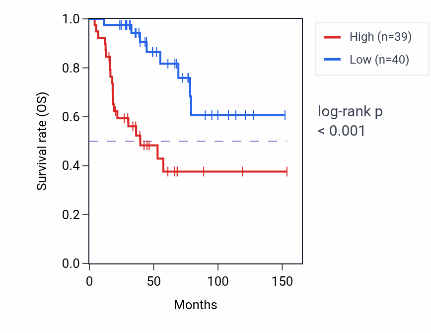 Kaplan&ndash;Meier survival curve for Regulation of cytoplasmic pattern recognition receptor signaling pathway pathway activity in ACC: high vs low activity groups.
