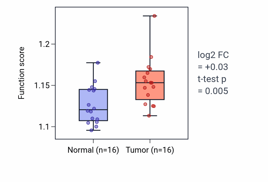 Tumor-vs-normal pathway-activity box plot for Regulation of cytoplasmic pattern recognition receptor signaling pathway in HNSC.