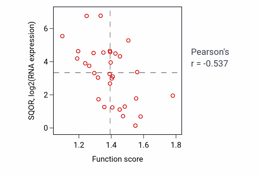 Per-sample scatter of Negative regulation of cytoplasmic pattern recognition receptor signaling pathway activity vs SQOR in OVARY.
