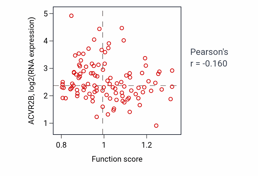 Per-sample scatter of Negative regulation of cytoplasmic pattern recognition receptor signaling pathway activity vs ACVR2B in HNSC.