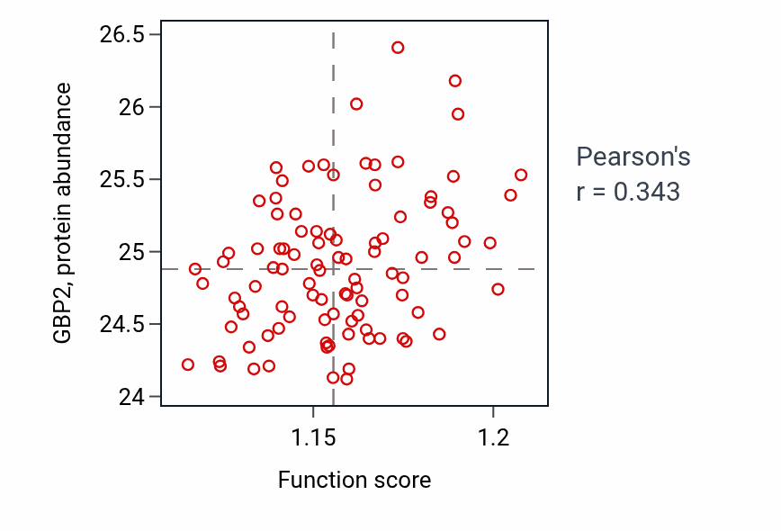 Per-sample scatter of Negative regulation of cytoplasmic pattern recognition receptor signaling pathway activity vs GBP2 in COAD.