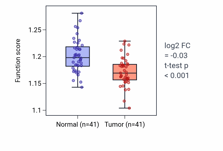 Tumor-vs-normal pathway-activity box plot for Negative regulation of cytoplasmic pattern recognition receptor signaling pathway in THCA.