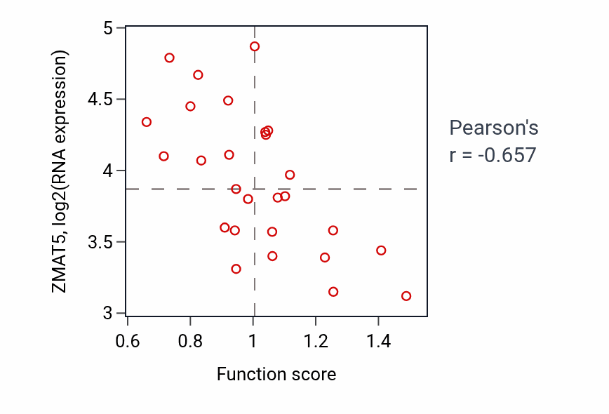 Per-sample scatter of Regulation of MDA-5 signaling pathway activity vs ZMAT5 in OVARY.
