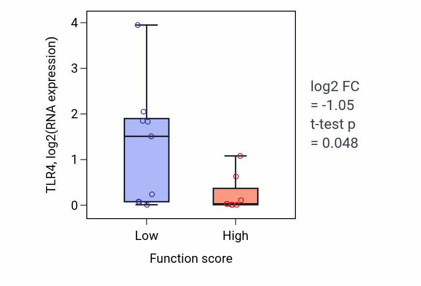 Box plot of TLR4 in Regulation of MDA-5 signaling pathway-low vs -high samples in LIVER.