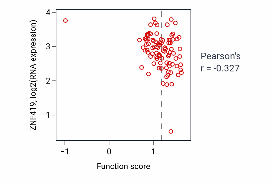 Per-sample scatter of Regulation of MDA-5 signaling pathway activity vs ZNF419 in UCEC.