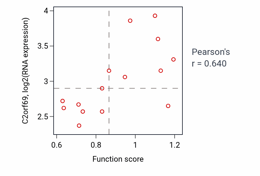 Per-sample scatter of Regulation of RIG-I signaling pathway activity vs C2orf69 in BLOOD_Myeloma.