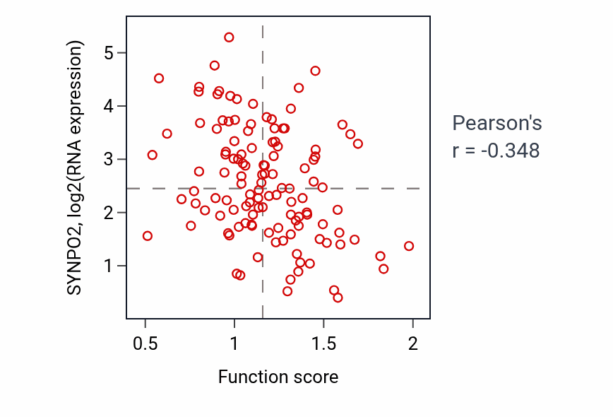 Per-sample scatter of Regulation of RIG-I signaling pathway activity vs SYNPO2 in BRCA.