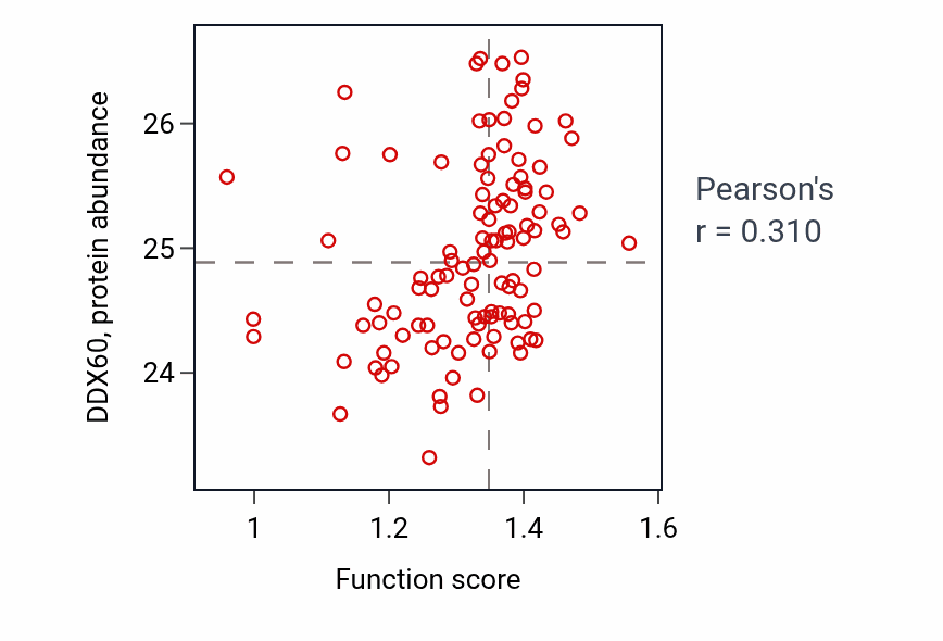 Per-sample scatter of Regulation of RIG-I signaling pathway activity vs DDX60 in HNSC.