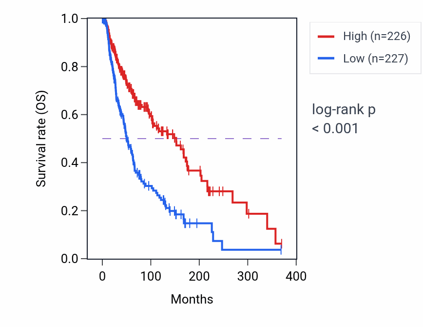 Kaplan&ndash;Meier survival curve for Regulation of RIG-I signaling pathway pathway activity in SKCM: high vs low activity groups.