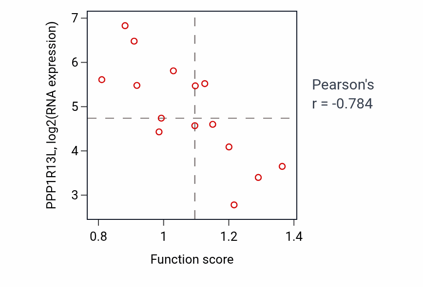 Per-sample scatter of Negative regulation of RIG-I signaling pathway activity vs PPP1R13L in KIDNEY.