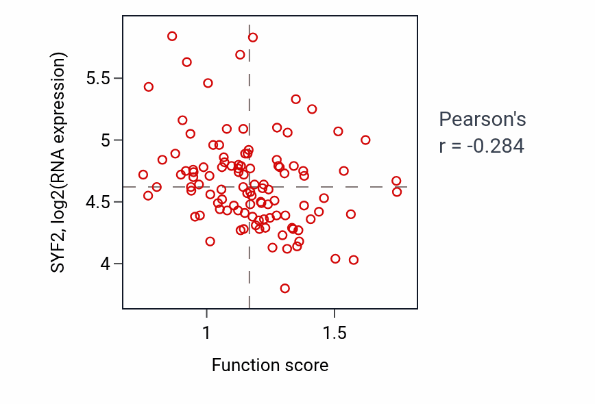 Per-sample scatter of Negative regulation of RIG-I signaling pathway activity vs SYF2 in LSCC.