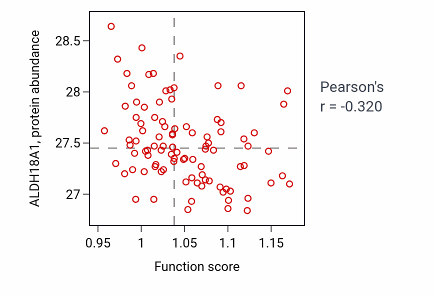 Per-sample scatter of Negative regulation of RIG-I signaling pathway activity vs ALDH18A1 in COAD.