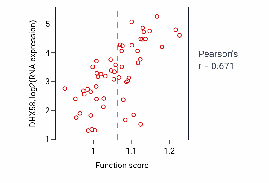 Per-sample scatter of Negative regulation of RIG-I signaling pathway activity vs DHX58 in UCS.