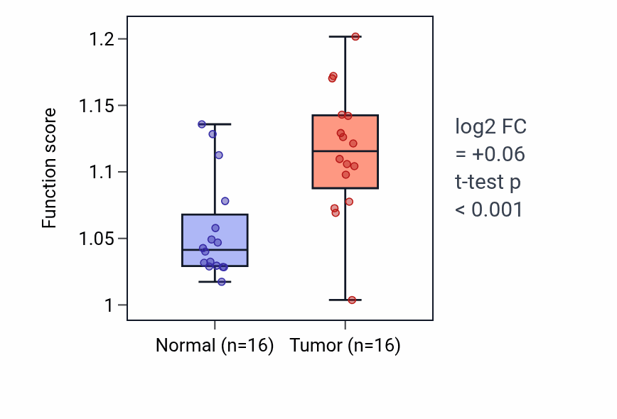 Tumor-vs-normal pathway-activity box plot for Negative regulation of RIG-I signaling pathway in HNSC.