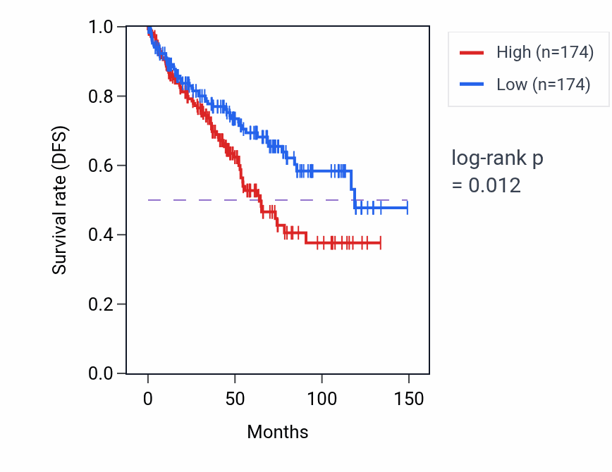 Kaplan&ndash;Meier survival curve for Negative regulation of RIG-I signaling pathway pathway activity in KIRC.