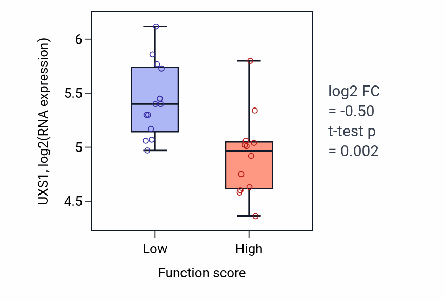 Box plot of UXS1 in Membrane fusion involved in viral entry into host cell-low vs -high samples in LUNG_SCLC.