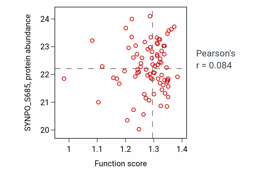 Per-sample scatter of Membrane fusion involved in viral entry into host cell activity vs SYNPO_S685 in OV.