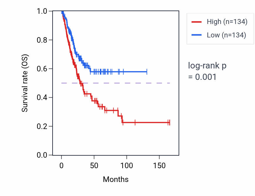 Kaplan&ndash;Meier survival curve for Membrane fusion involved in viral entry into host cell pathway activity in BLCA: high vs low activity groups.