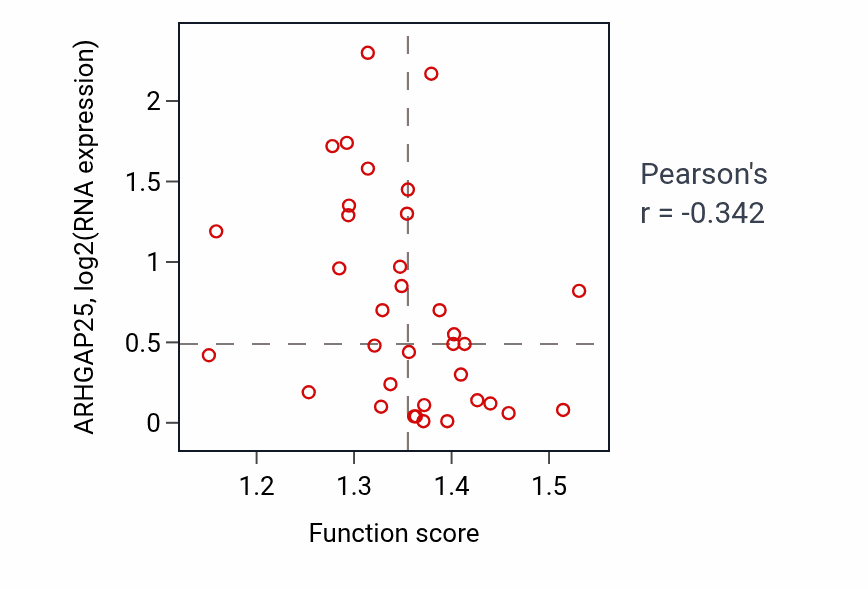 Per-sample scatter of Viral RNA genome replication activity vs ARHGAP25 in CNS.