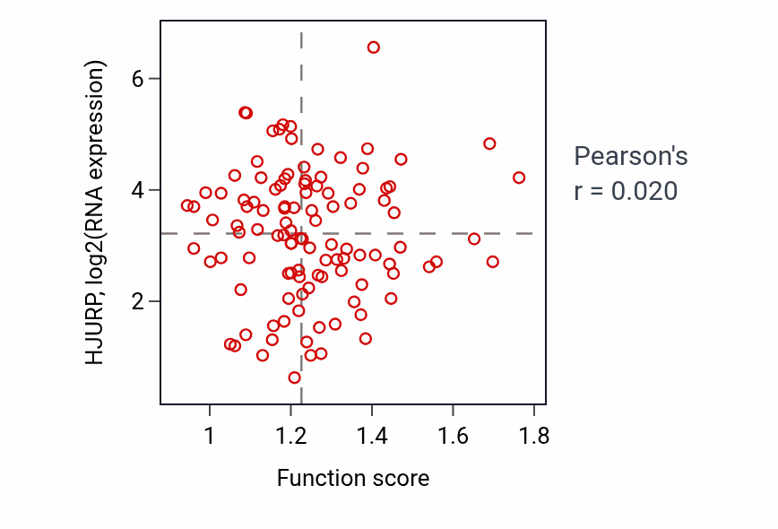 Per-sample scatter of Viral RNA genome replication activity vs HJURP in LUAD.