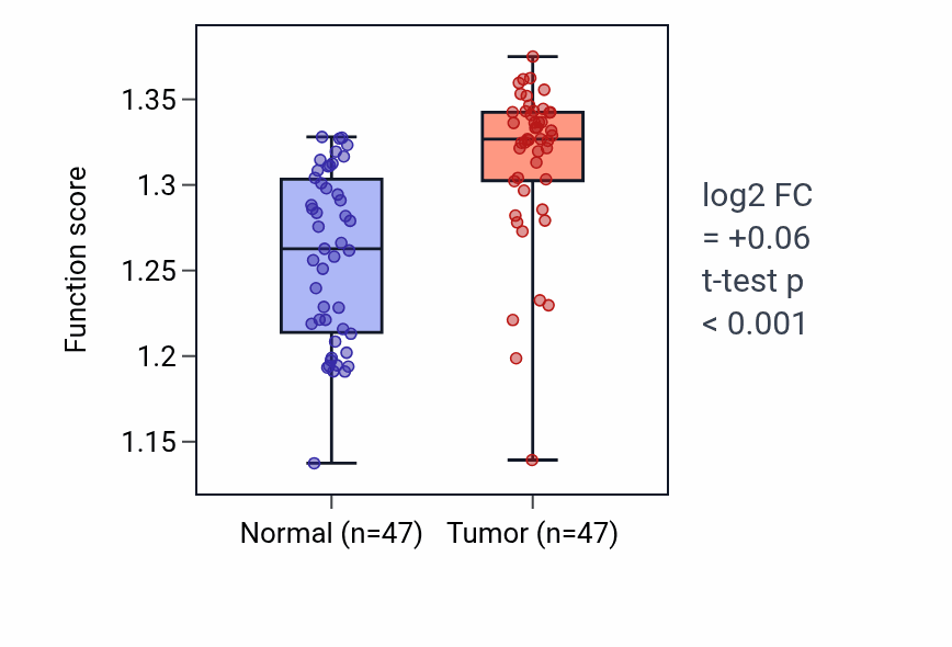 Tumor-vs-normal pathway-activity box plot for Viral RNA genome replication in KIRC.
