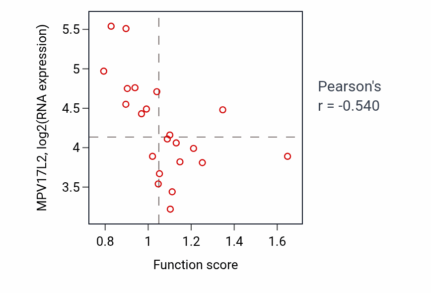 Per-sample scatter of Establishment of mitotic spindle localization activity vs MPV17L2 in STOMACH.