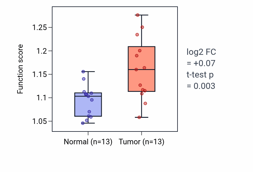 Tumor-vs-normal pathway-activity box plot for Establishment of mitotic spindle localization in LUAD.