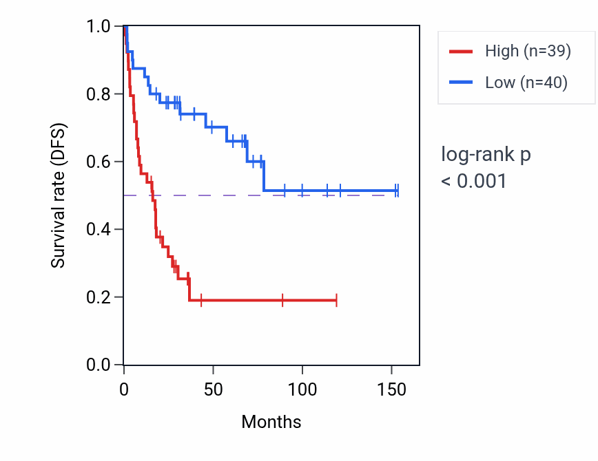 Kaplan&ndash;Meier survival curve for Establishment of mitotic spindle localization pathway activity in ACC.