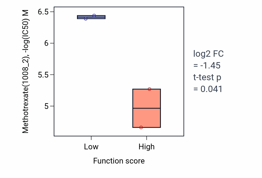Box plot of Methotrexate in Regulation of growth rate-low vs -high samples in OVARY.