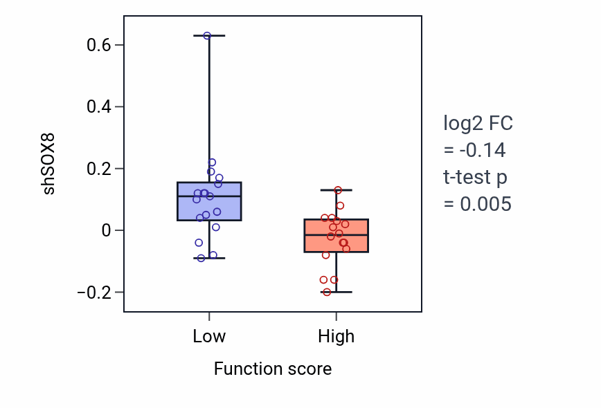 Box plot of SOX8 in Regulation of growth rate-low vs -high samples in BLOOD_Leukemia.